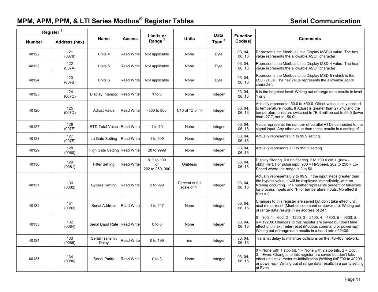 Mpm, apm, ppm, & lti series modbus, Register tables serial communication | Dwyer PPM User Manual | Page 11 / 36