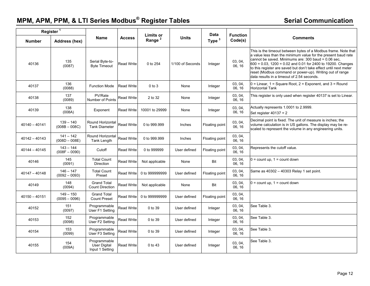 Mpm, apm, ppm, & lti series modbus, Register tables serial communication | Dwyer PPM User Manual | Page 12 / 36