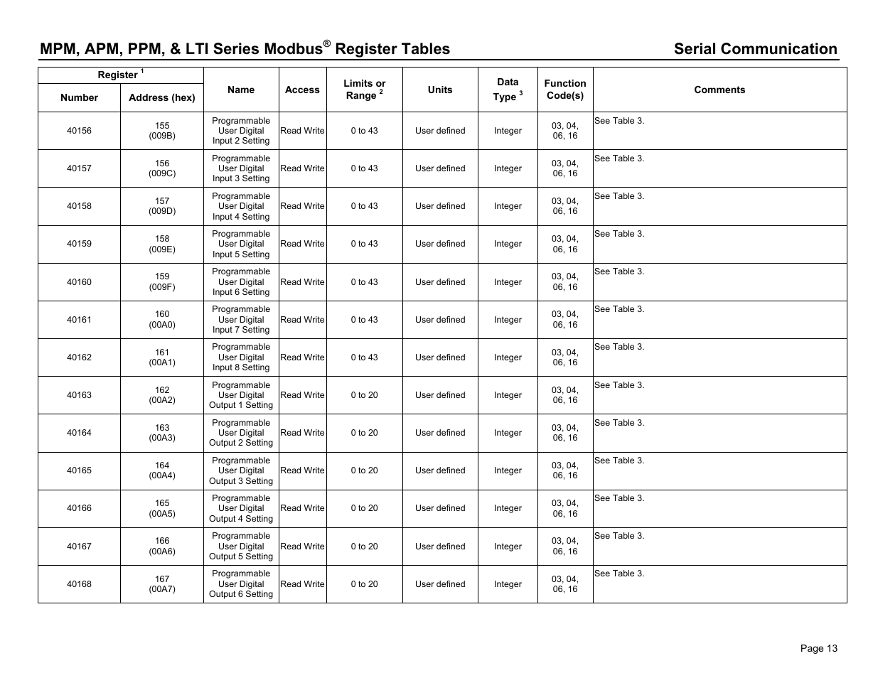 Mpm, apm, ppm, & lti series modbus, Register tables serial communication | Dwyer PPM User Manual | Page 13 / 36