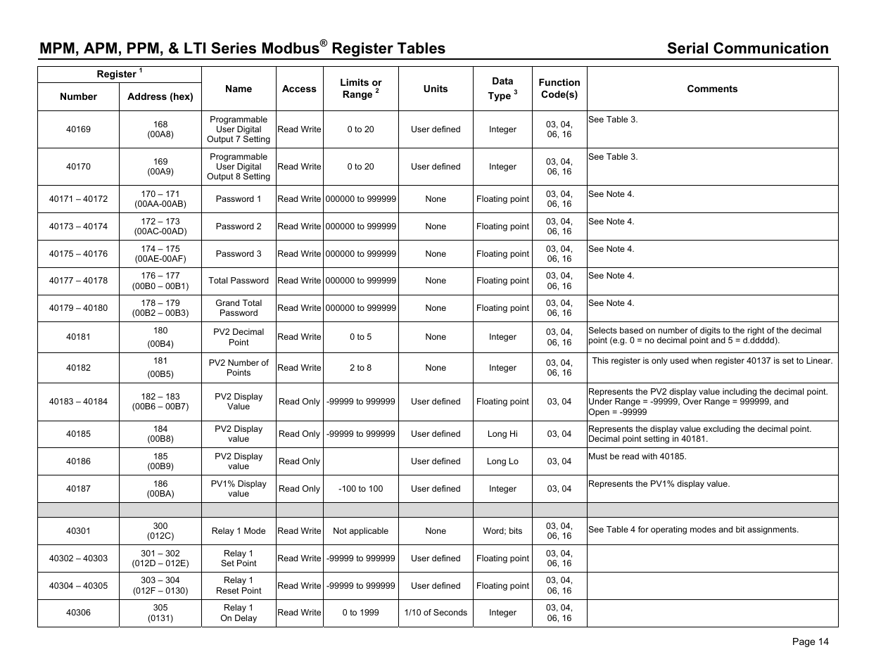 Mpm, apm, ppm, & lti series modbus, Register tables serial communication | Dwyer PPM User Manual | Page 14 / 36