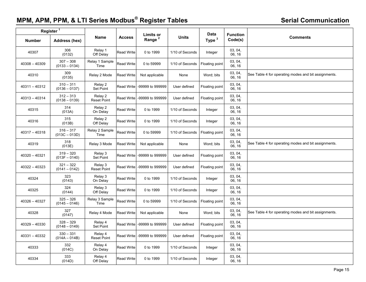 Mpm, apm, ppm, & lti series modbus, Register tables serial communication | Dwyer PPM User Manual | Page 15 / 36