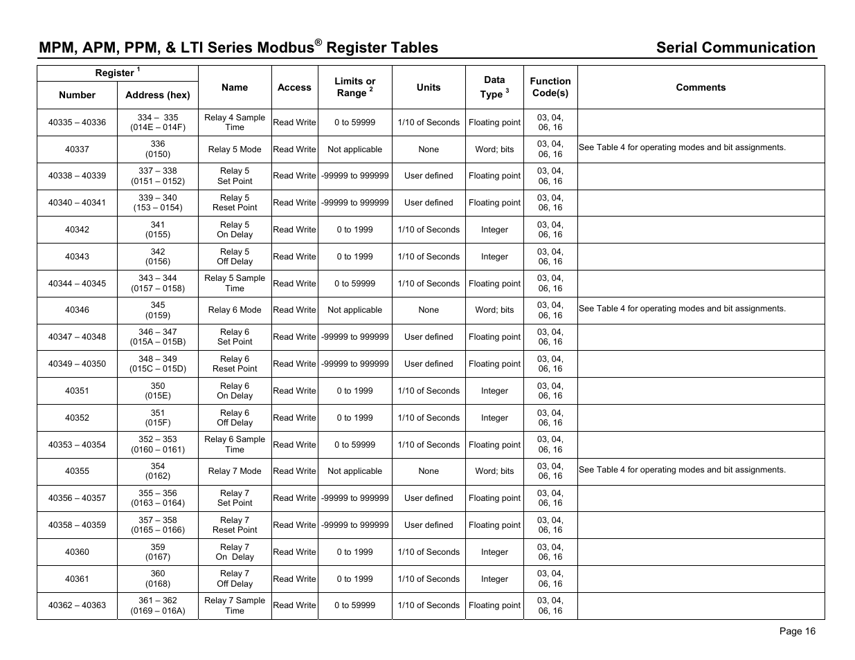 Mpm, apm, ppm, & lti series modbus, Register tables serial communication | Dwyer PPM User Manual | Page 16 / 36