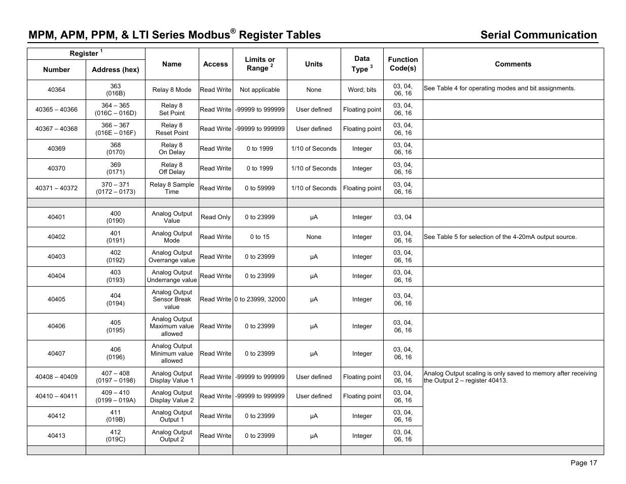 Mpm, apm, ppm, & lti series modbus, Register tables serial communication | Dwyer PPM User Manual | Page 17 / 36