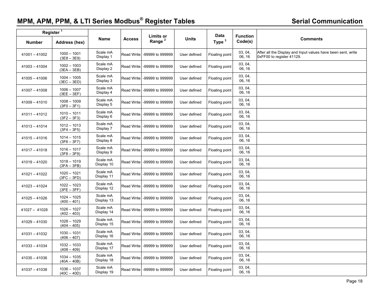 Mpm, apm, ppm, & lti series modbus, Register tables serial communication | Dwyer PPM User Manual | Page 18 / 36