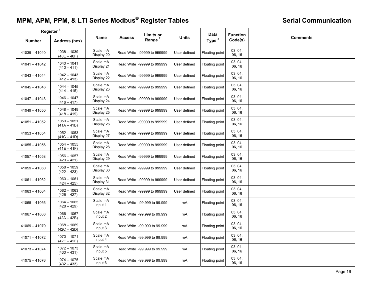 Mpm, apm, ppm, & lti series modbus, Register tables serial communication | Dwyer PPM User Manual | Page 19 / 36