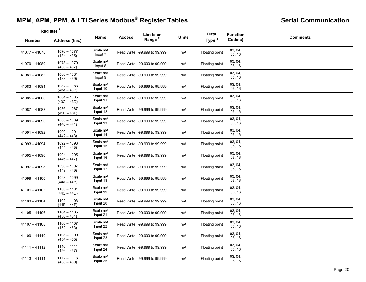 Mpm, apm, ppm, & lti series modbus, Register tables serial communication | Dwyer PPM User Manual | Page 20 / 36