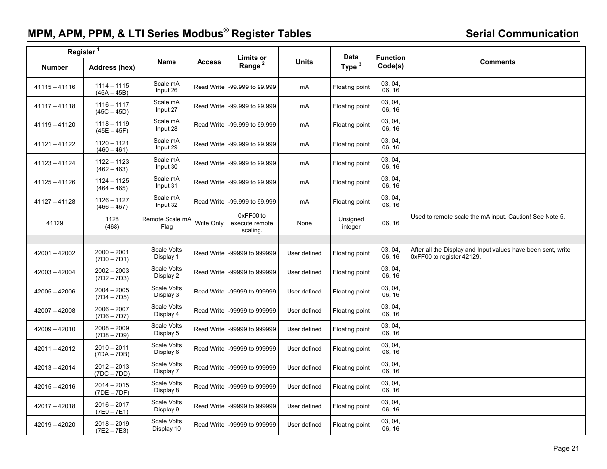 Mpm, apm, ppm, & lti series modbus, Register tables serial communication | Dwyer PPM User Manual | Page 21 / 36