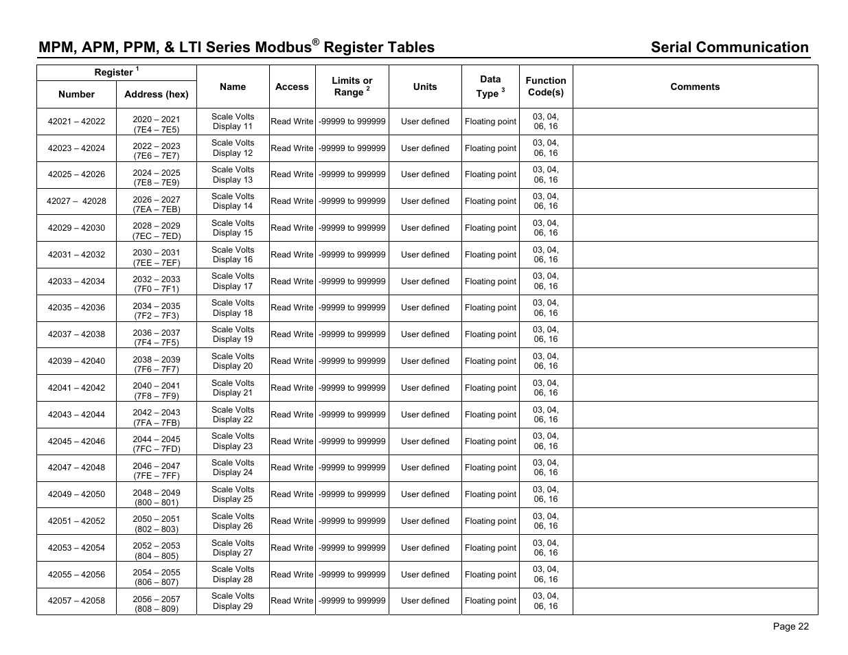 Mpm, apm, ppm, & lti series modbus, Register tables serial communication | Dwyer PPM User Manual | Page 22 / 36