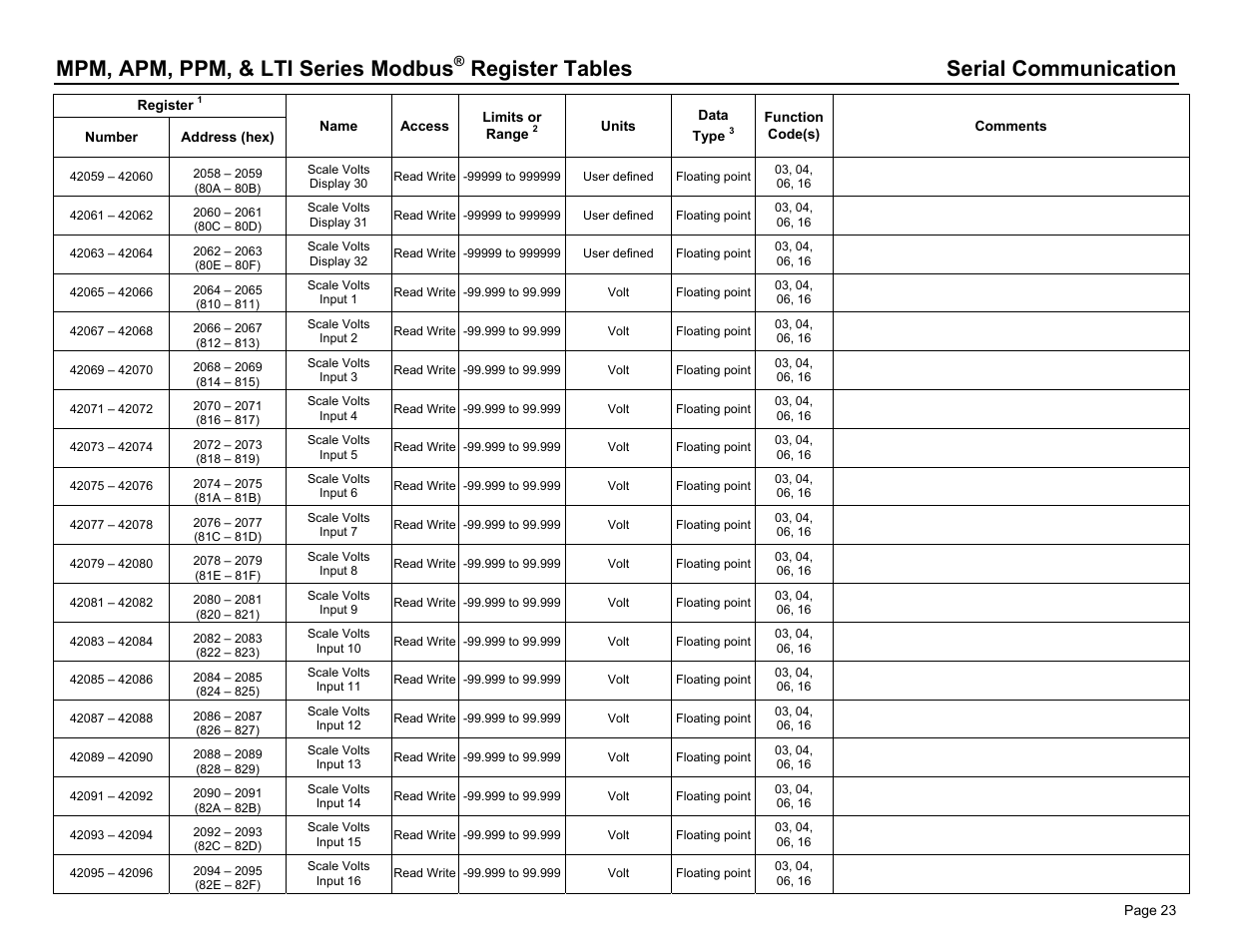 Mpm, apm, ppm, & lti series modbus, Register tables serial communication | Dwyer PPM User Manual | Page 23 / 36