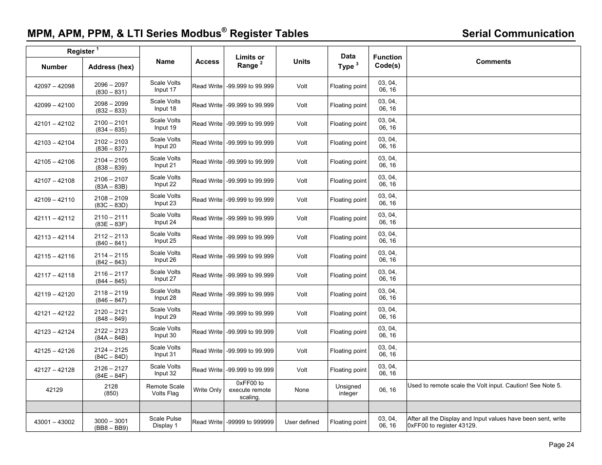 Mpm, apm, ppm, & lti series modbus, Register tables serial communication | Dwyer PPM User Manual | Page 24 / 36