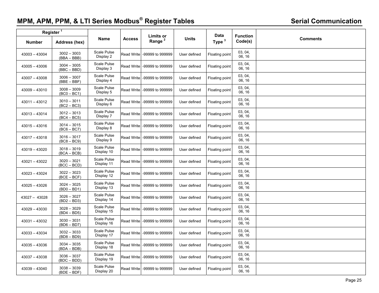 Mpm, apm, ppm, & lti series modbus, Register tables serial communication | Dwyer PPM User Manual | Page 25 / 36