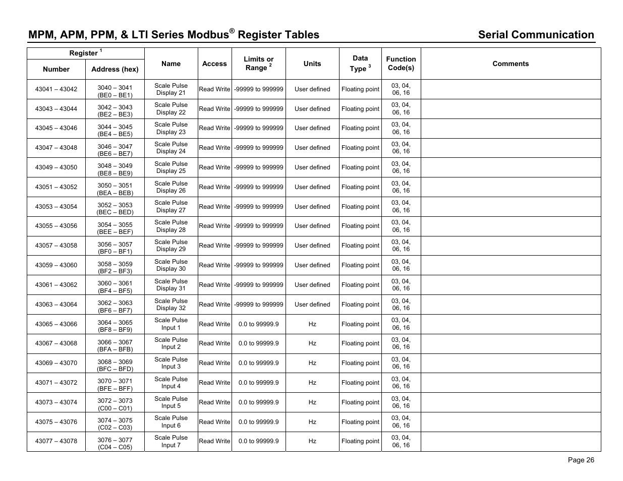 Mpm, apm, ppm, & lti series modbus, Register tables serial communication | Dwyer PPM User Manual | Page 26 / 36