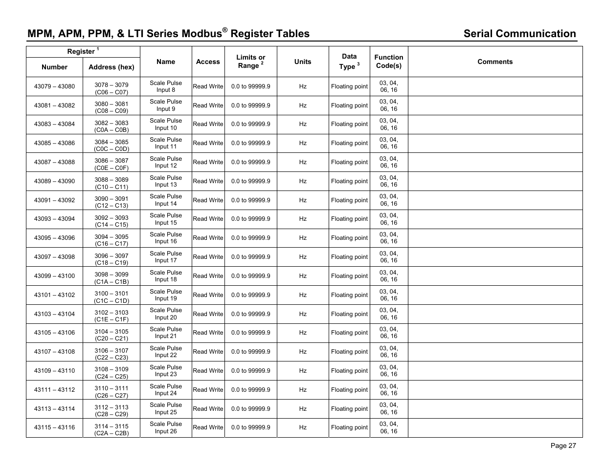 Mpm, apm, ppm, & lti series modbus, Register tables serial communication | Dwyer PPM User Manual | Page 27 / 36