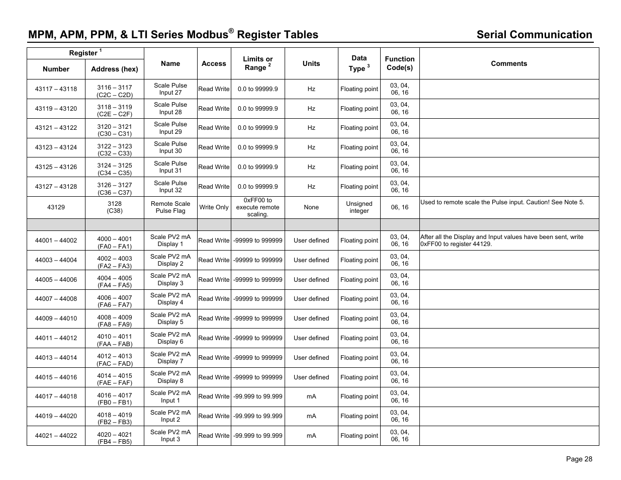 Mpm, apm, ppm, & lti series modbus, Register tables serial communication | Dwyer PPM User Manual | Page 28 / 36