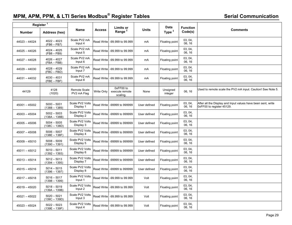 Mpm, apm, ppm, & lti series modbus, Register tables serial communication | Dwyer PPM User Manual | Page 29 / 36