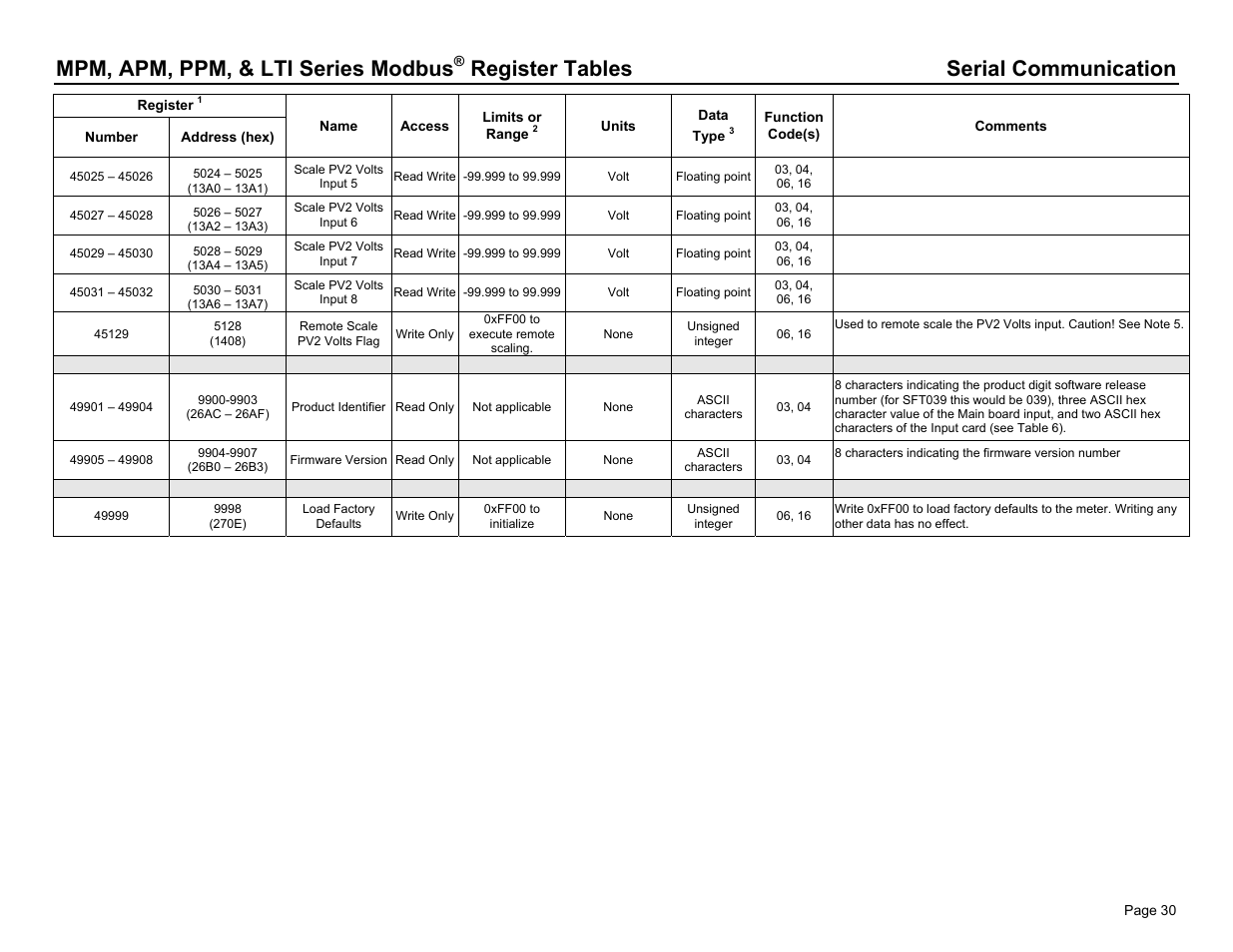 Mpm, apm, ppm, & lti series modbus, Register tables serial communication | Dwyer PPM User Manual | Page 30 / 36
