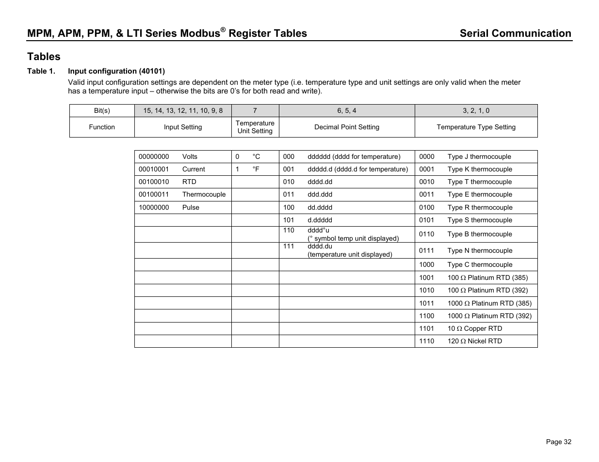 Mpm, apm, ppm, & lti series modbus, Register tables serial communication, Tables | Dwyer PPM User Manual | Page 32 / 36