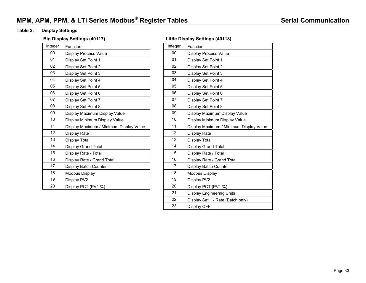 Mpm, apm, ppm, & lti series modbus, Register tables serial communication | Dwyer PPM User Manual | Page 33 / 36