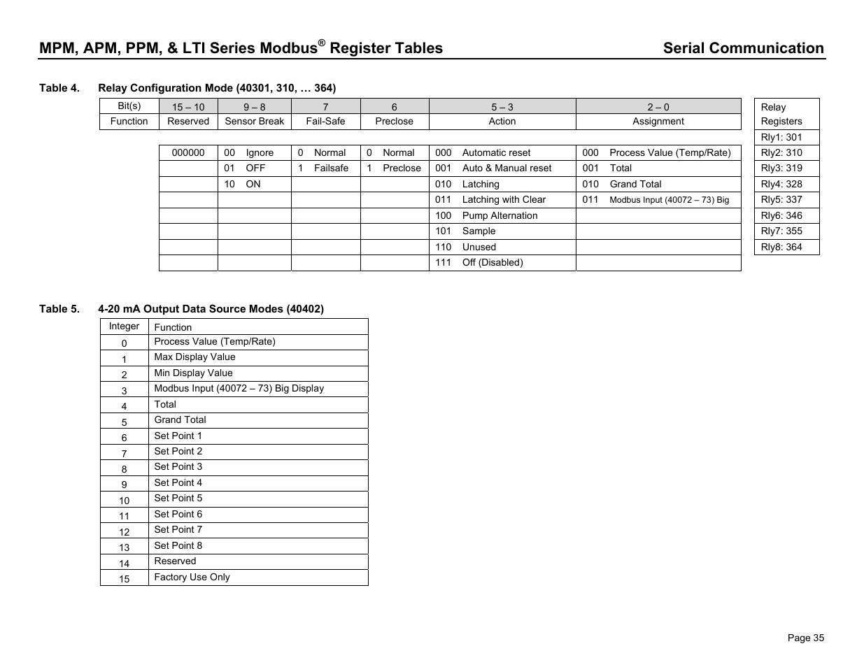 Mpm, apm, ppm, & lti series modbus, Register tables serial communication | Dwyer PPM User Manual | Page 35 / 36