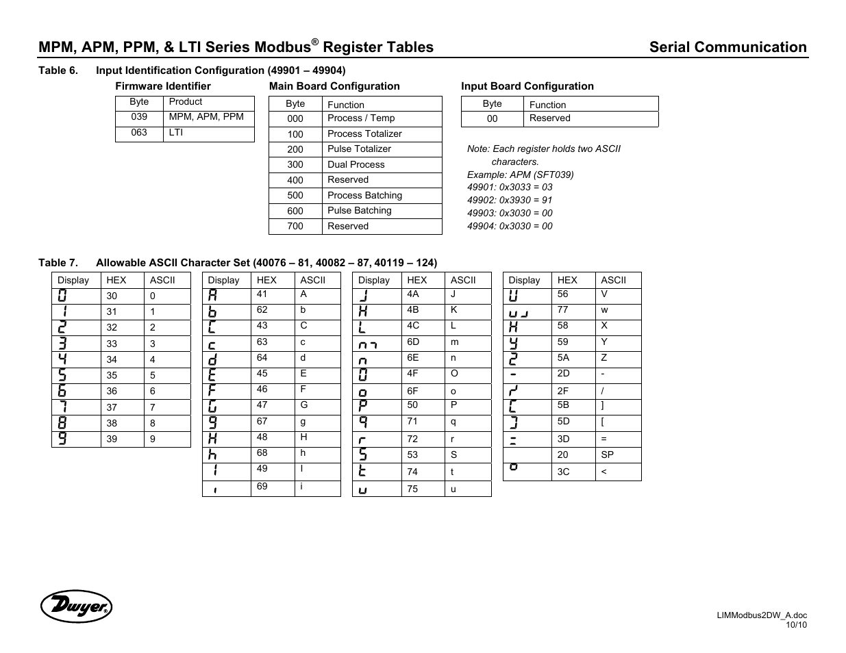 Mpm, apm, ppm, & lti series modbus, Register tables serial communication | Dwyer PPM User Manual | Page 36 / 36