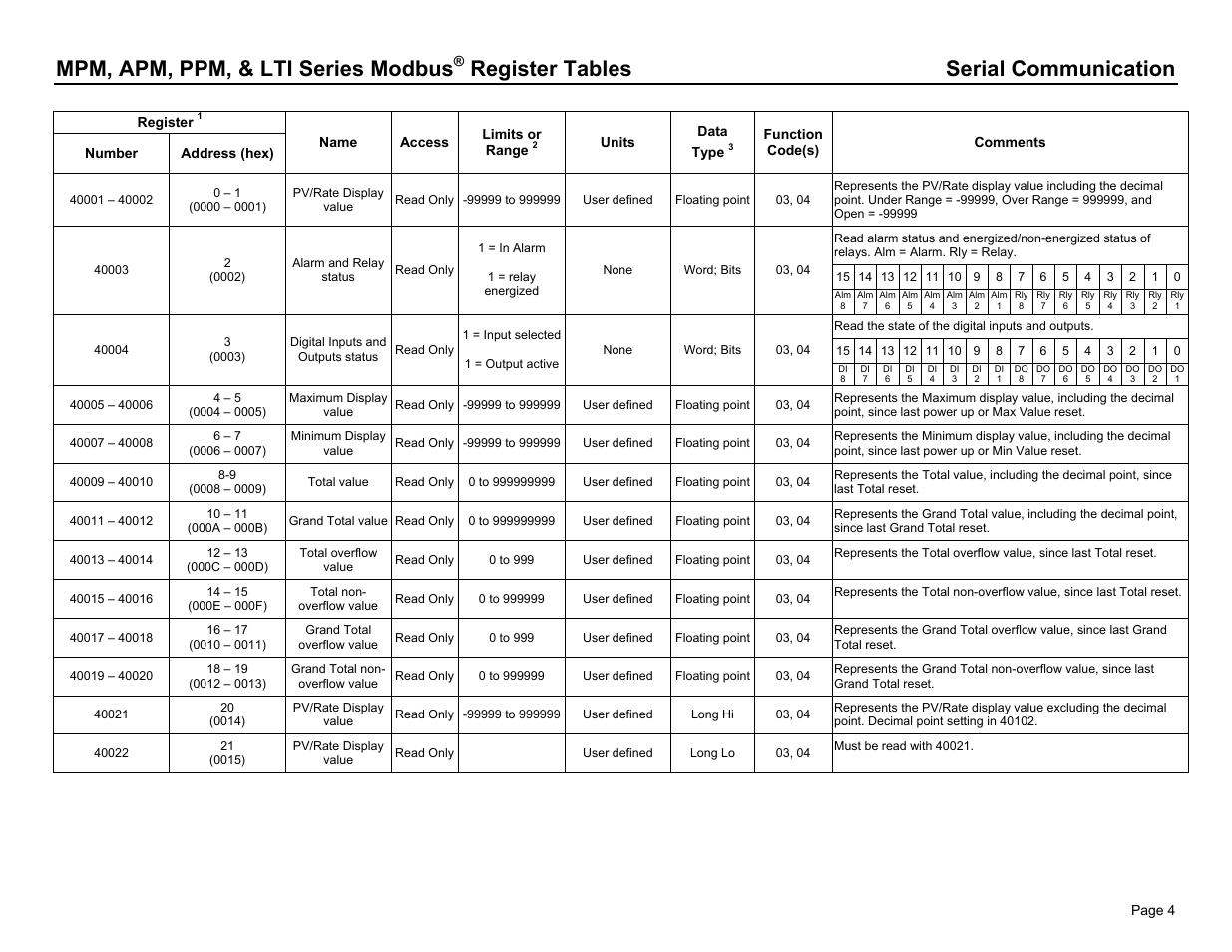 Mpm, apm, ppm, & lti series modbus, Register tables serial communication | Dwyer PPM User Manual | Page 4 / 36