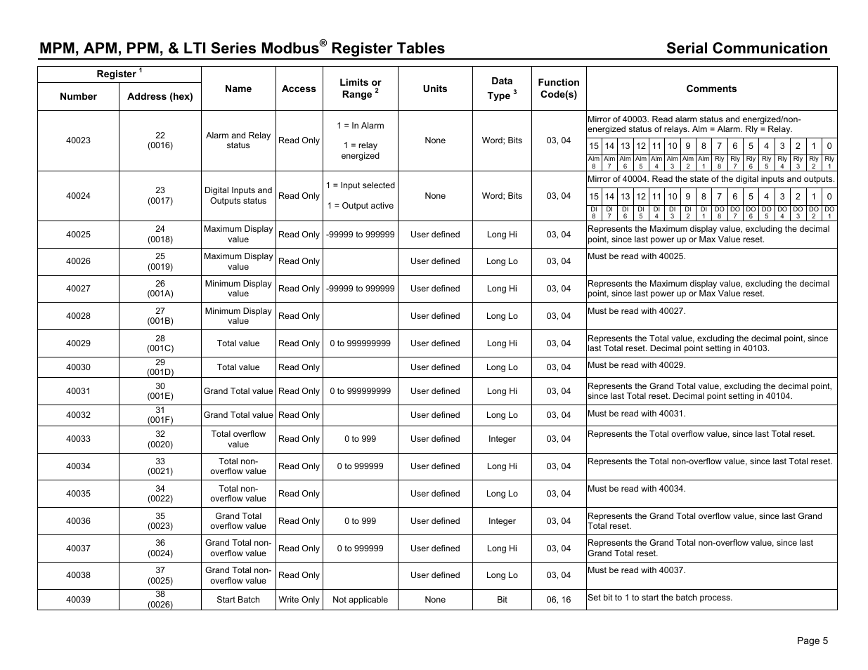 Mpm, apm, ppm, & lti series modbus, Register tables serial communication | Dwyer PPM User Manual | Page 5 / 36