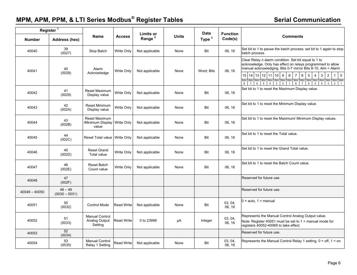 Mpm, apm, ppm, & lti series modbus, Register tables serial communication | Dwyer PPM User Manual | Page 6 / 36