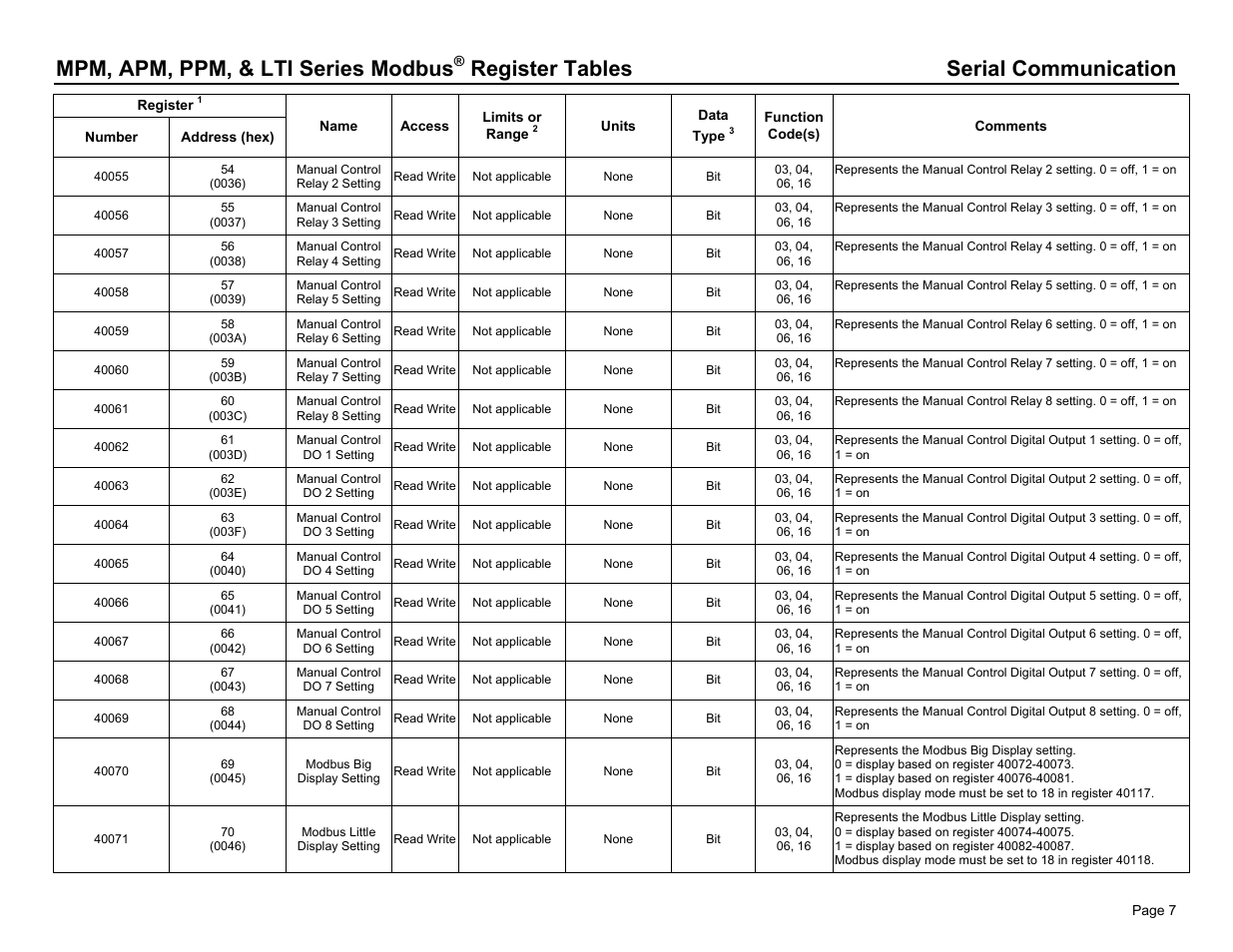 Mpm, apm, ppm, & lti series modbus, Register tables serial communication | Dwyer PPM User Manual | Page 7 / 36