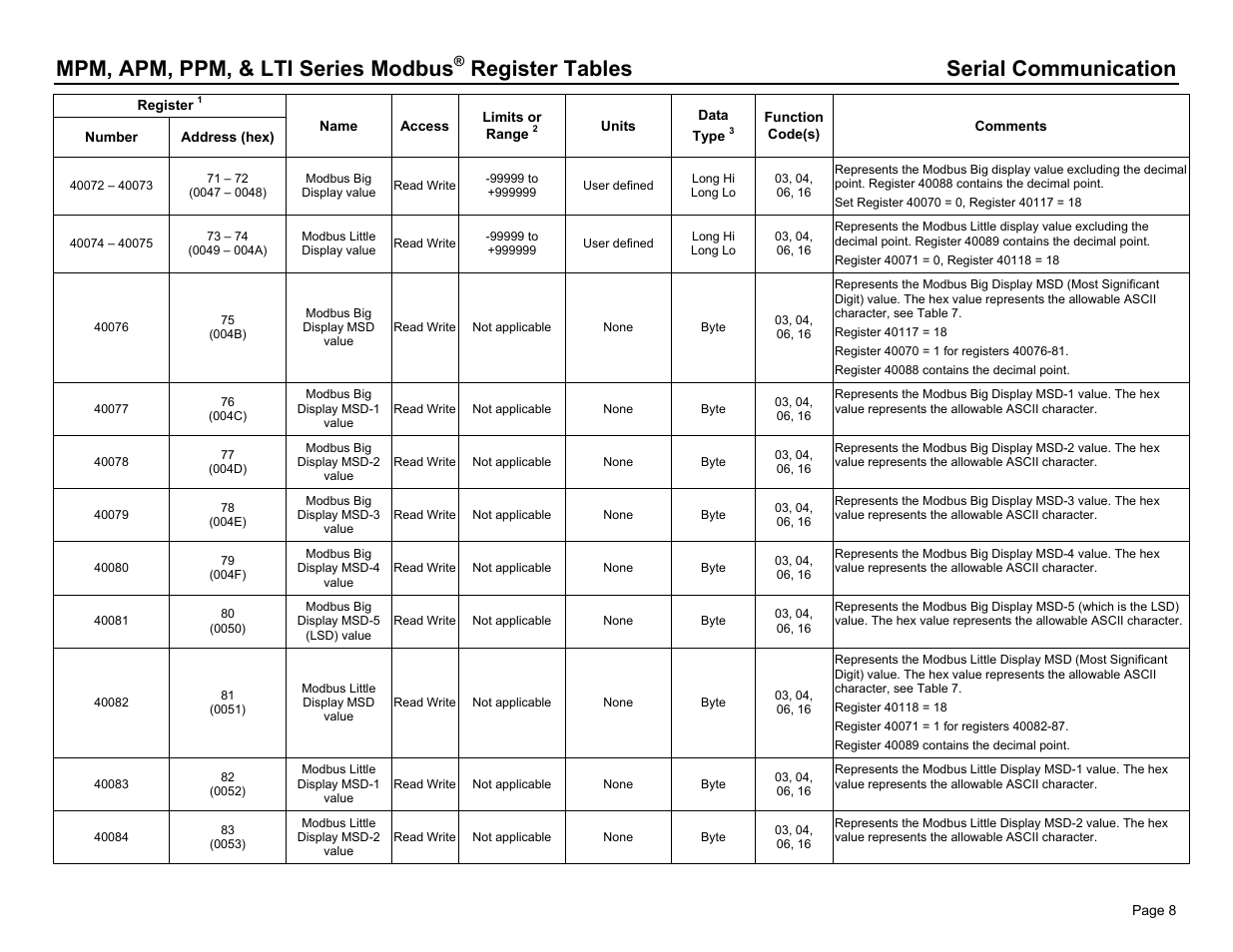 Mpm, apm, ppm, & lti series modbus, Register tables serial communication | Dwyer PPM User Manual | Page 8 / 36