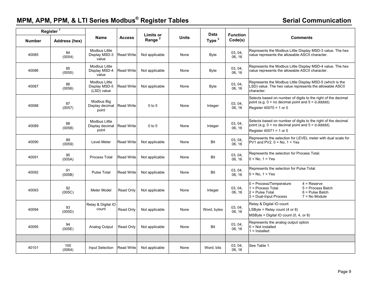 Mpm, apm, ppm, & lti series modbus, Register tables serial communication | Dwyer PPM User Manual | Page 9 / 36