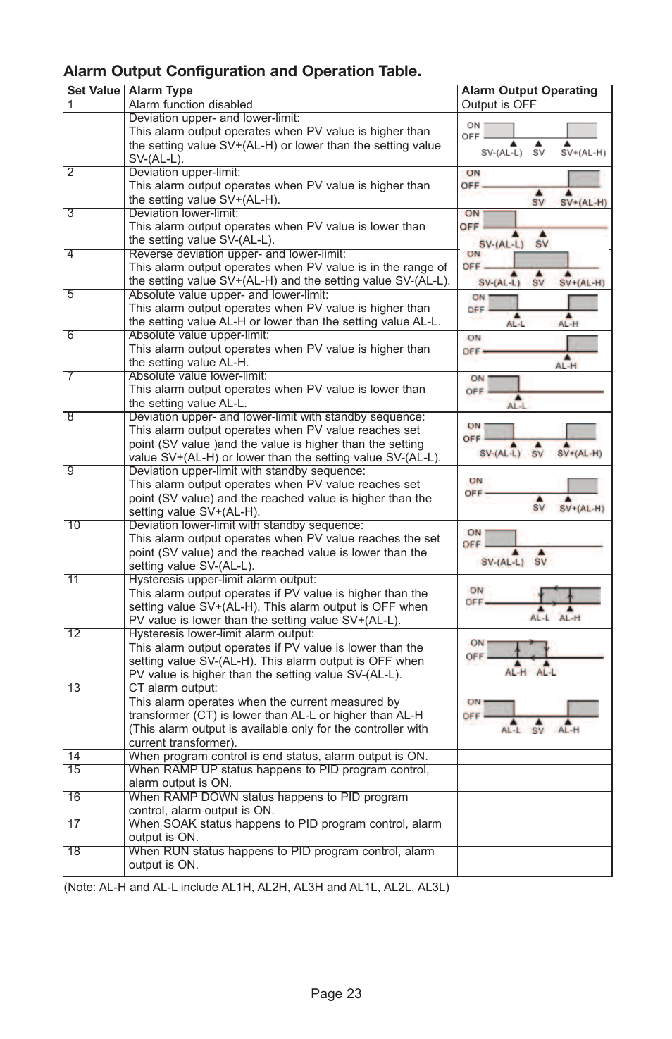 Alarm output configuration and operation table | Dwyer 8B User Manual | Page 23 / 32