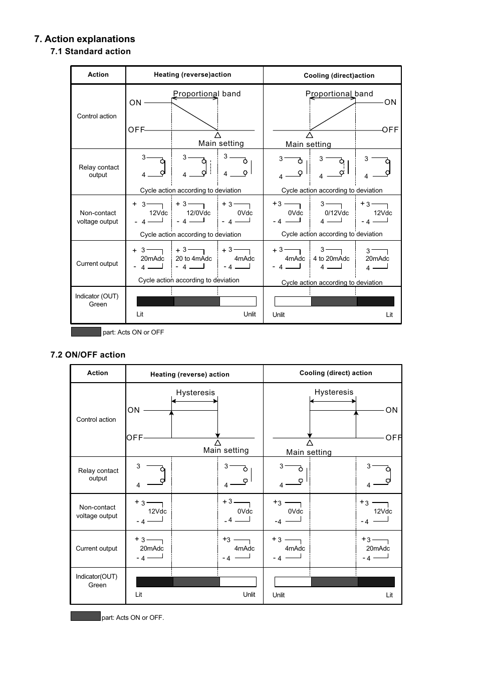 Action explanations | Dwyer SCZ10 User Manual | Page 11 / 20