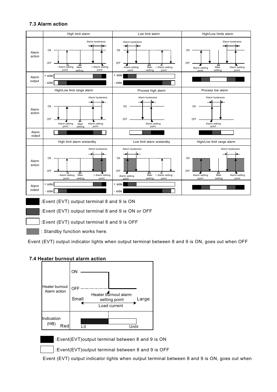 3 alarm action 7.4 heater burnout alarm action, Large small, Indication (hb) | Dwyer SCZ10 User Manual | Page 12 / 20