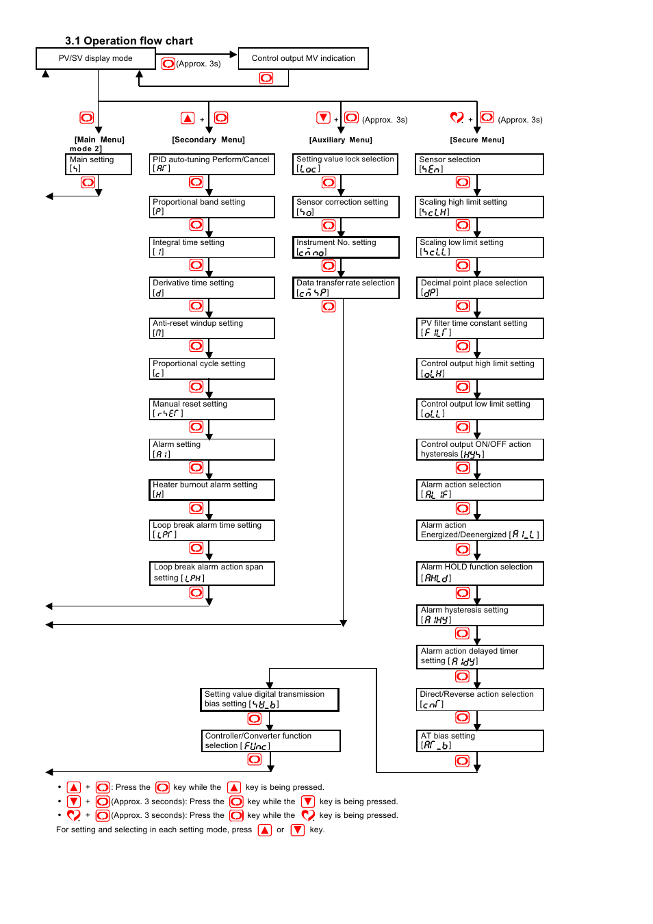 1 operation flow chart | Dwyer SCZ10 User Manual | Page 3 / 20