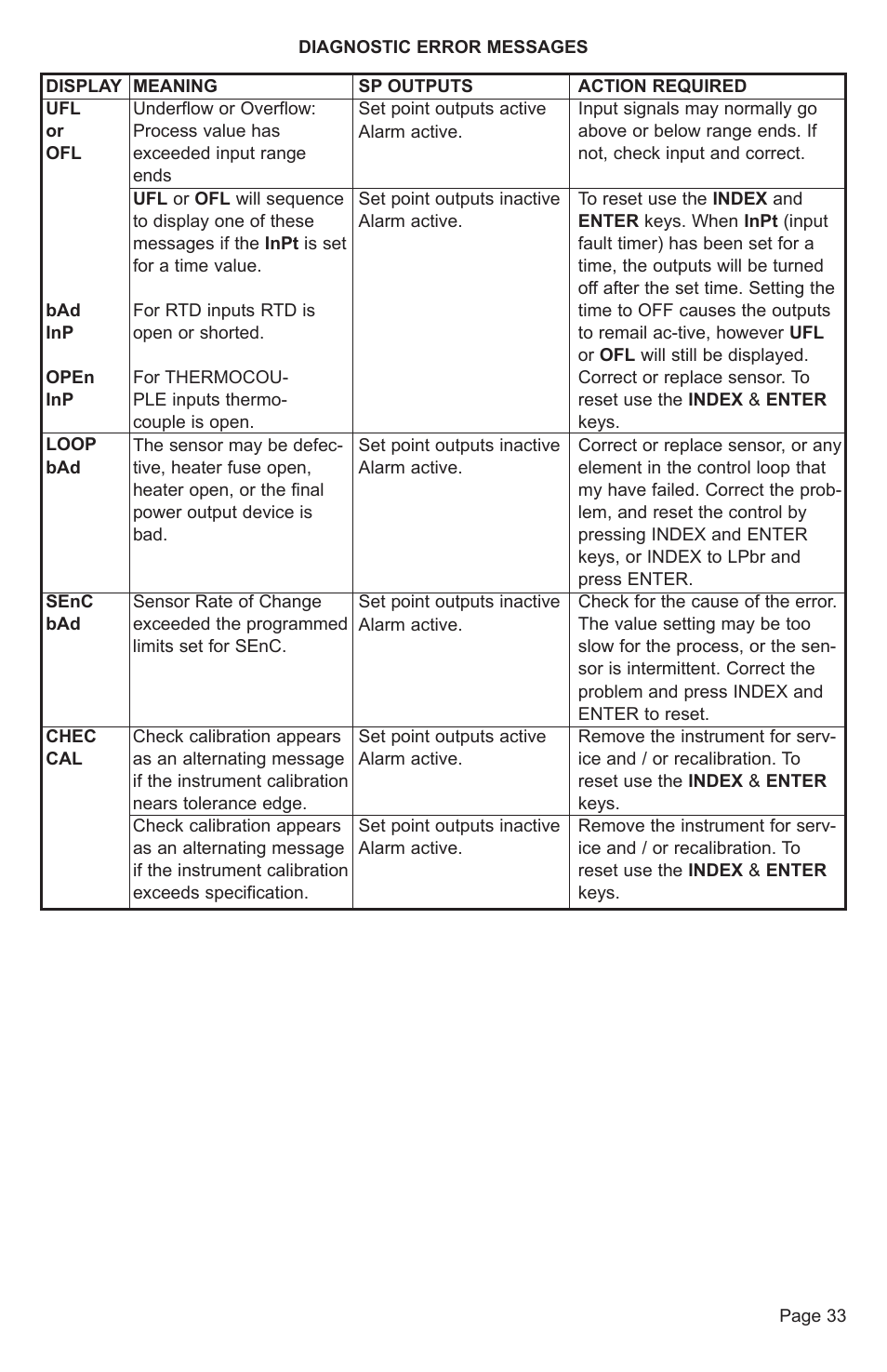 Dwyer 32A User Manual | Page 33 / 36