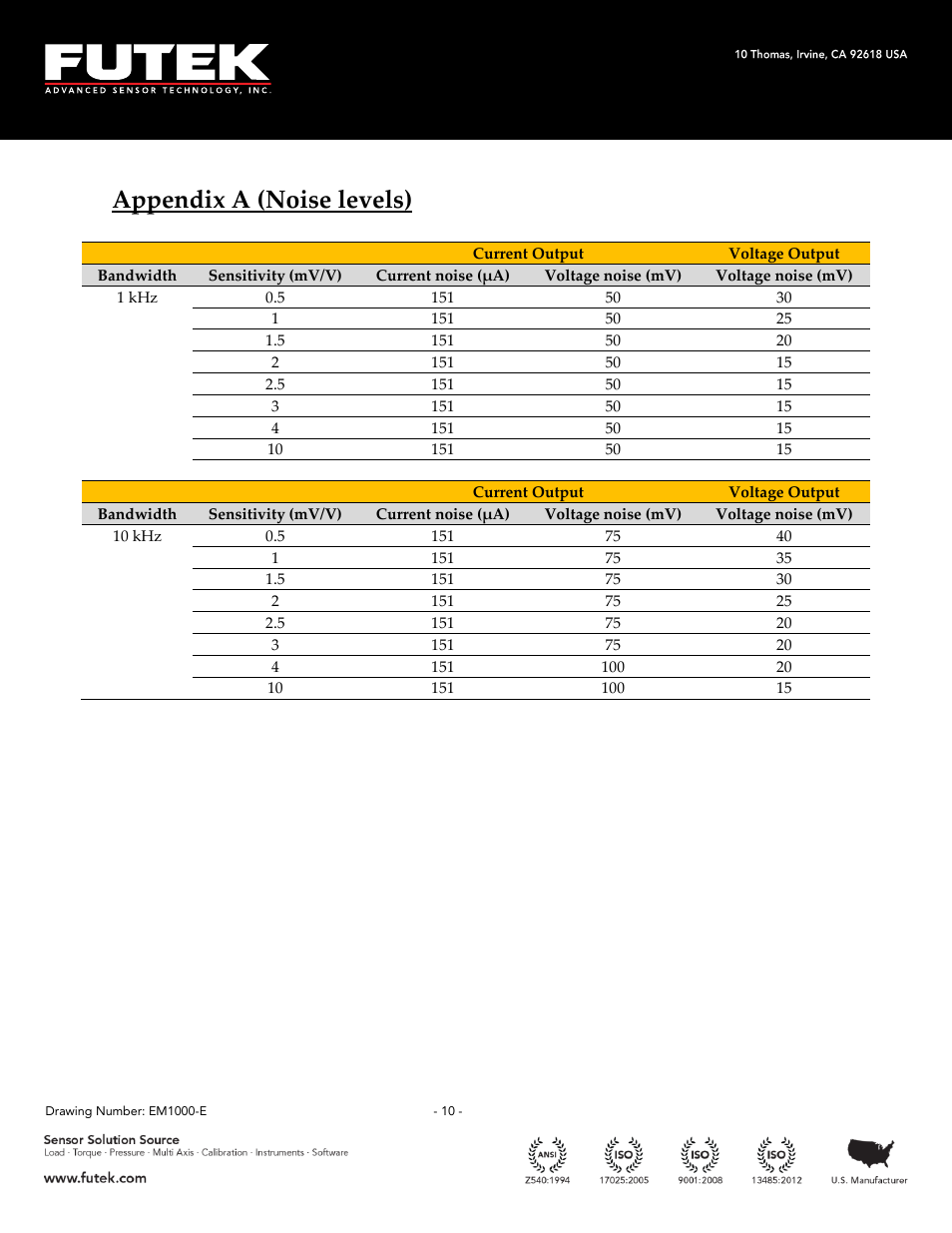 Appendix a (noise levels) | FUTEK CSG110 (JM-2A / JM-2AD)-Series User Manual | Page 10 / 11