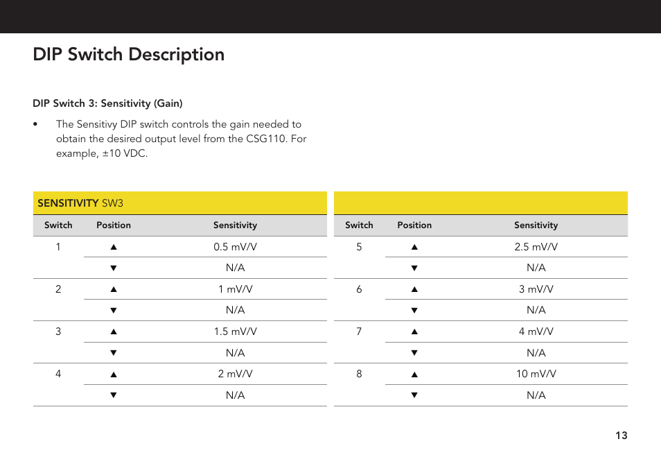 Dip switch description | FUTEK CSG110 (JM-2A / JM-2AD)-Series User Manual | Page 13 / 24