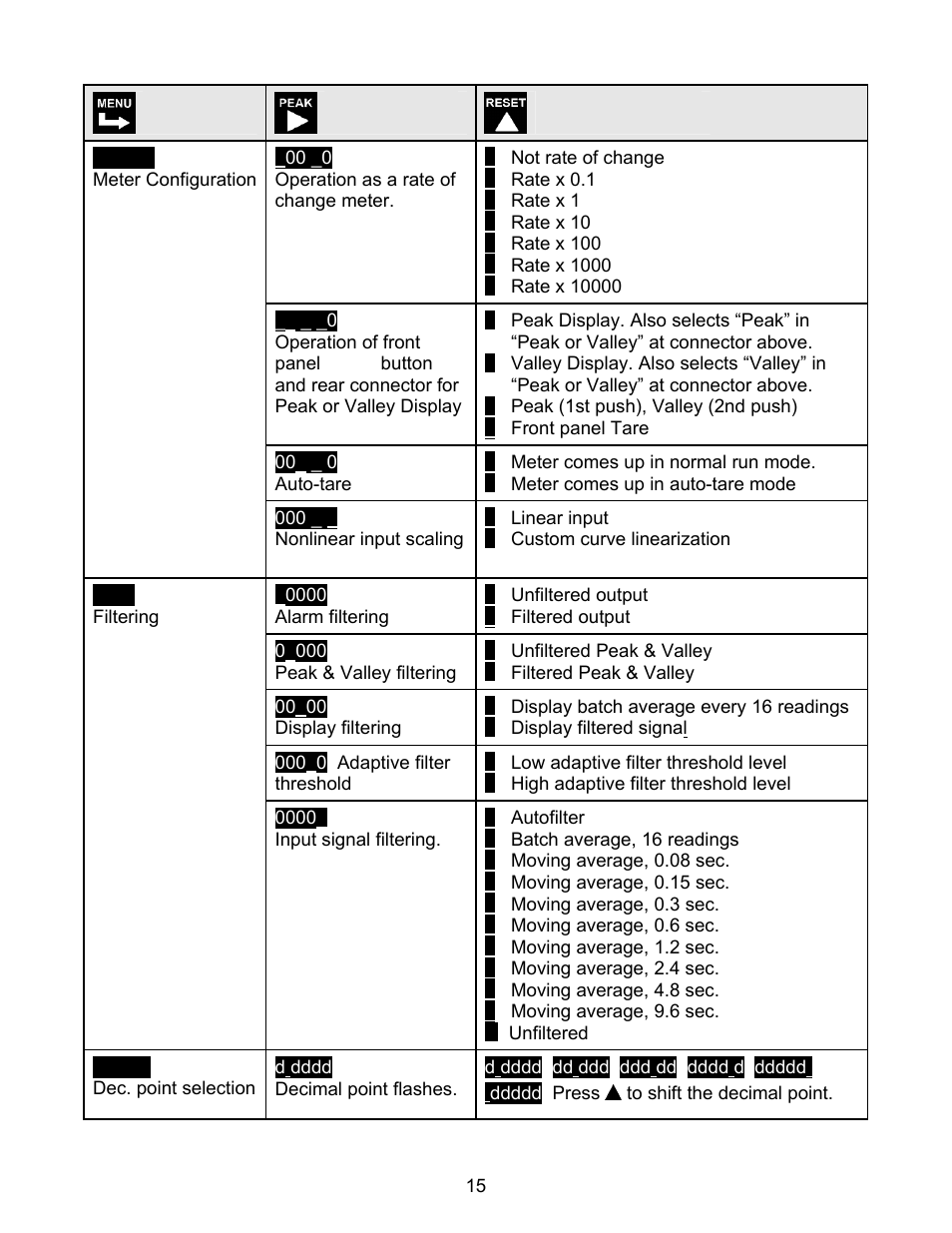 FUTEK IPM500 (D500) Digital Display User Manual | Page 15 / 56