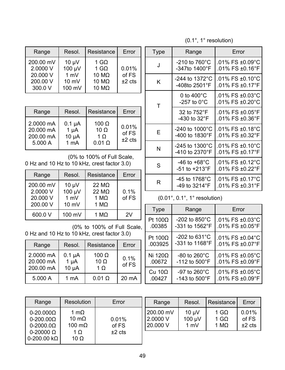 FUTEK IPM500 (D500) Digital Display User Manual | Page 49 / 56