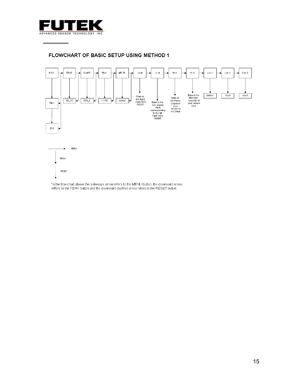 Flowchart | FUTEK IPM500 (D500) Digital Display User Manual | Page 16 / 16