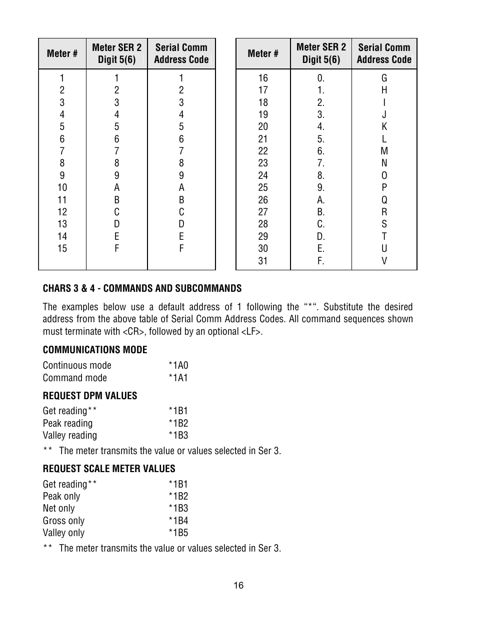 FUTEK IPM500 (D500) Digital Display User Manual | Page 16 / 51