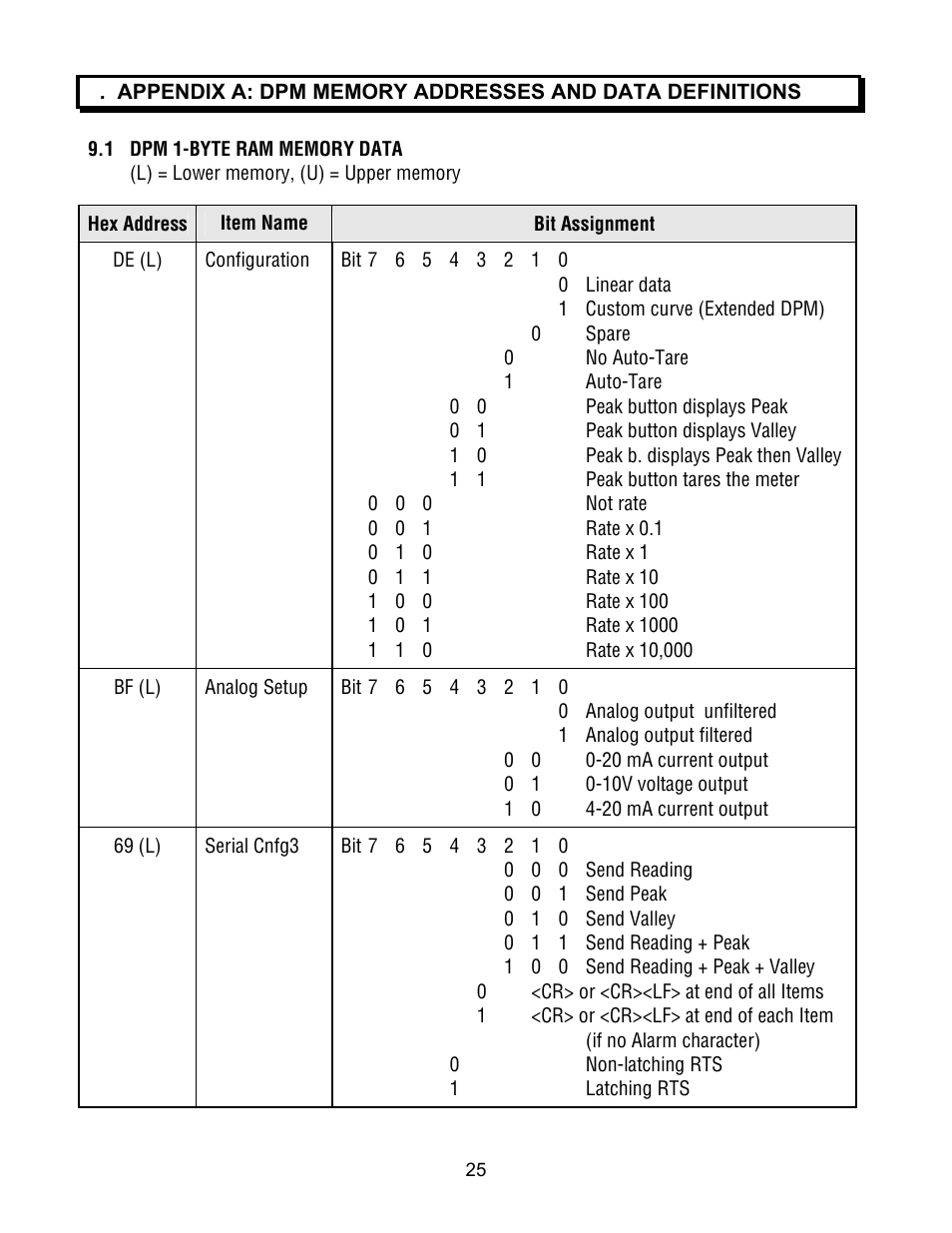 FUTEK IPM500 (D500) Digital Display User Manual | Page 25 / 51