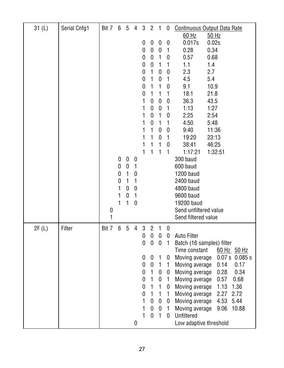 FUTEK IPM500 (D500) Digital Display User Manual | Page 27 / 51