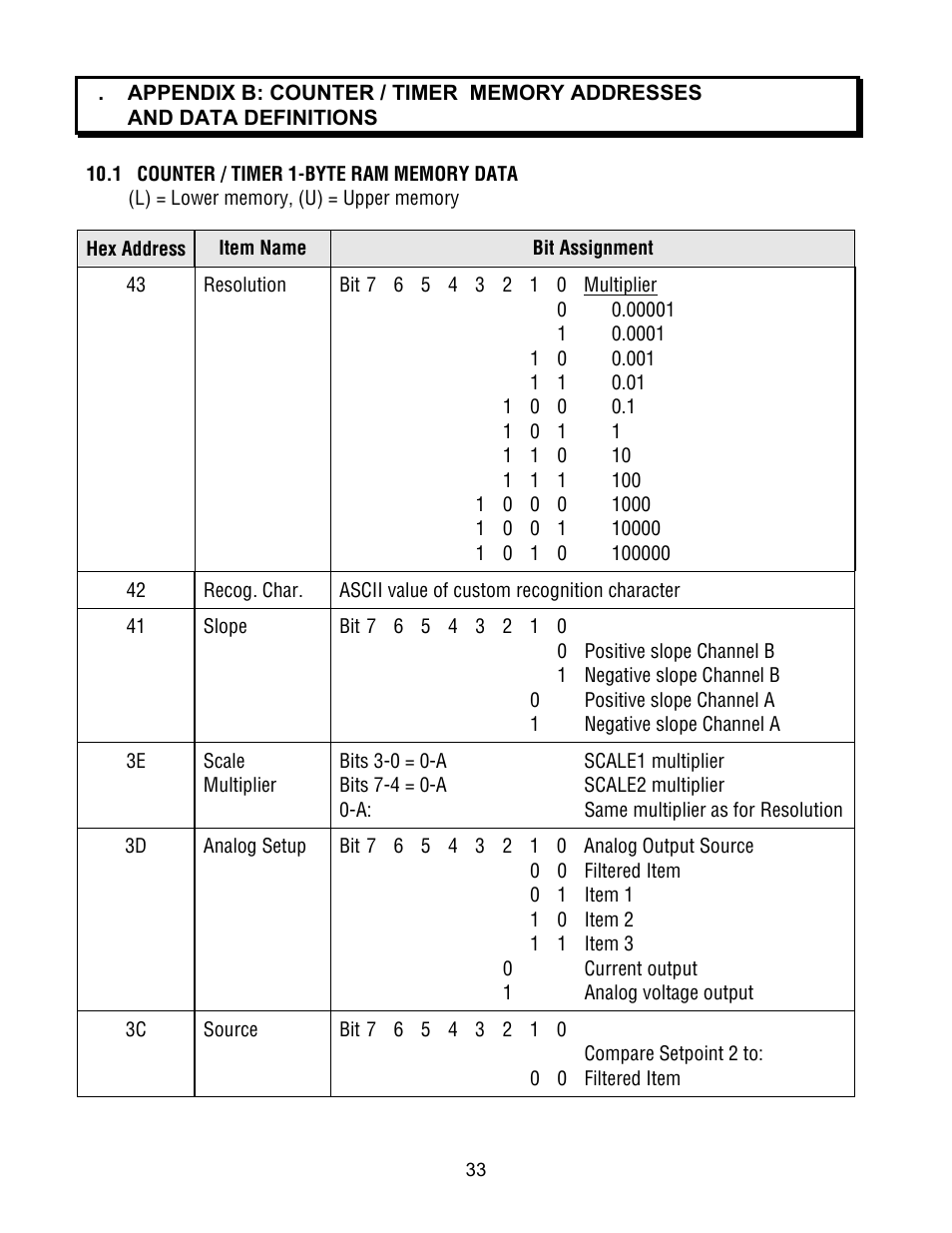 FUTEK IPM500 (D500) Digital Display User Manual | Page 33 / 51