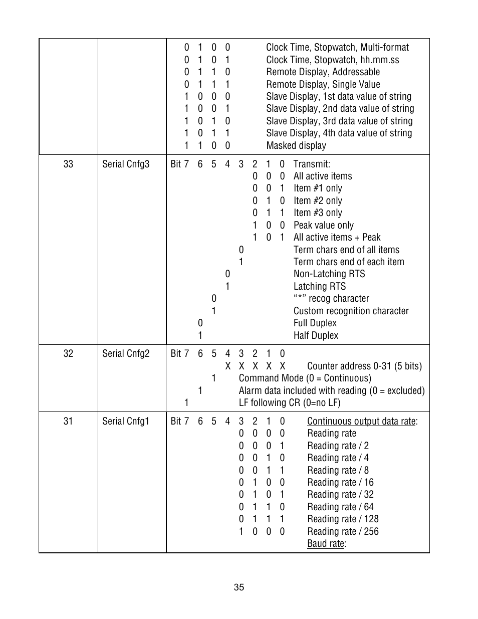 FUTEK IPM500 (D500) Digital Display User Manual | Page 35 / 51