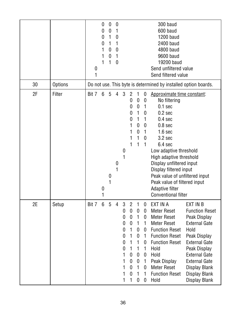 FUTEK IPM500 (D500) Digital Display User Manual | Page 36 / 51