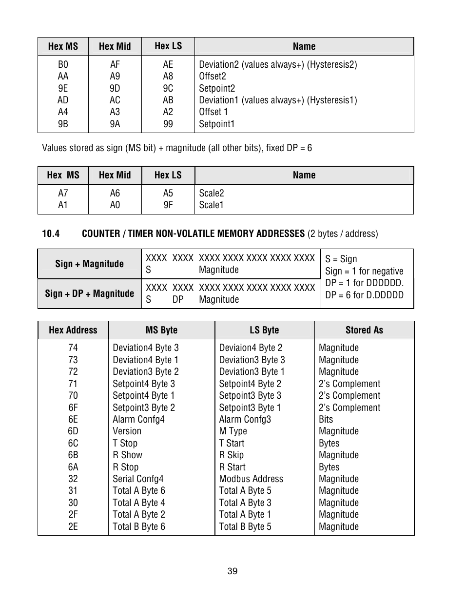 FUTEK IPM500 (D500) Digital Display User Manual | Page 39 / 51