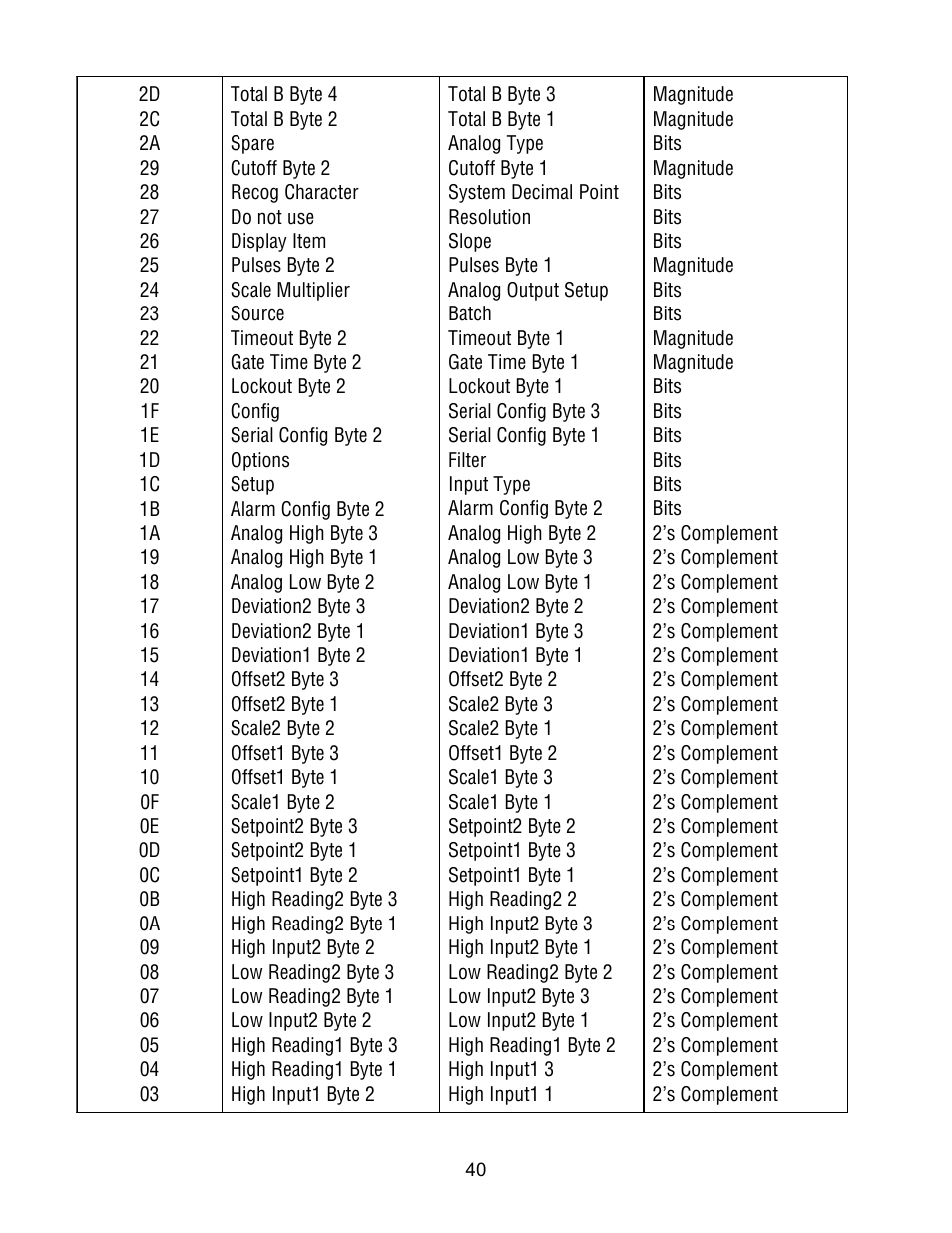 FUTEK IPM500 (D500) Digital Display User Manual | Page 40 / 51