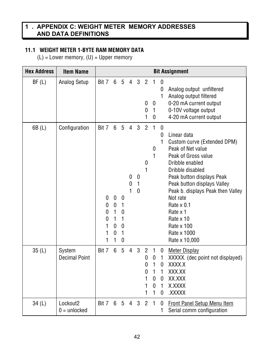 FUTEK IPM500 (D500) Digital Display User Manual | Page 42 / 51