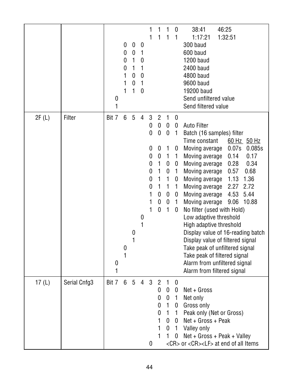 FUTEK IPM500 (D500) Digital Display User Manual | Page 44 / 51